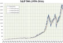 S&P 500 - Wikipedia