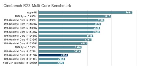 11th Gen Intel Core I3 1115G4 Review