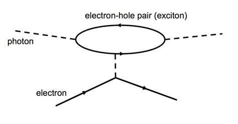 The Feynman diagram for electron-hole-pairmediated photon-electron ...