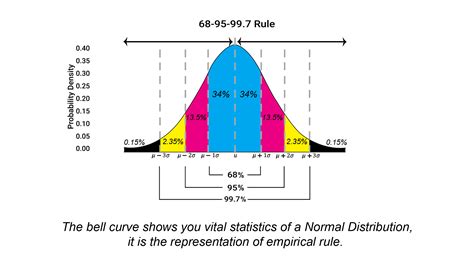 Empirical Rule Calculator