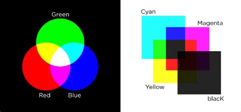 Two color models. RGB = Red + Green + Blue light. CMYK = Cyan + Magenta ...