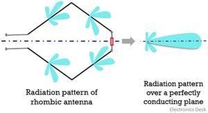 What is Rhombic Antenna? Construction, Working, Radiation Pattern and Applications of Rhombic ...