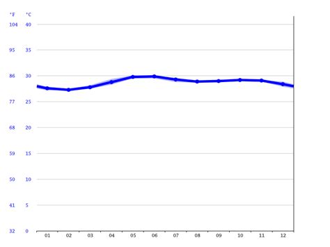 San Jose climate: Average Temperature by month, San Jose water temperature