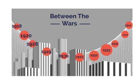 Great Depression Timeline by Alaynah bowman on Prezi