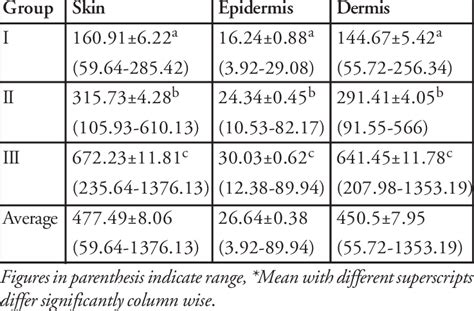 Average thickness (in µm) of skin, epidermis and dermis (Mean±SE) at ...