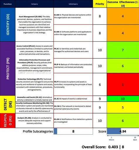 Risk Control Self Assessment Template - SampleTemplatess - SampleTemplatess