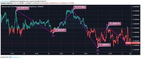 Binance Coin Price Analysis: Binance Coin May Rise Upto $50 By End Of Month