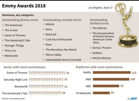 2018 Emmy award nominees in key categories