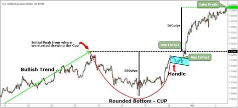 Profitable Cup And Handle Pattern Trading Strategy - 5 Steps