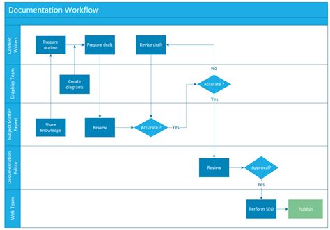 How to Create Document and Workflow for Business Process