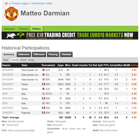 Matteo Darmian | 2015/16 Performances | RedCafe.net