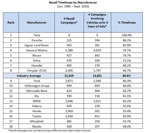 Which Automakers Have the Best Recall Rate and Timeliness? - iSeeCars.com