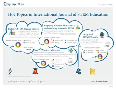 Hot Topics in International Journal of STEM Education