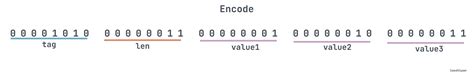 Protobuf Guide - SoByte