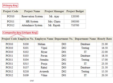 Understanding Database Normalization with Example