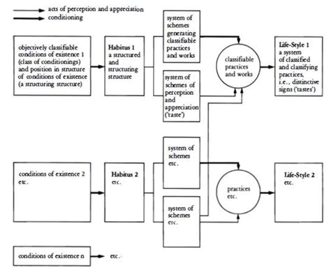 Conditions of existence, habitus and life-style. Taken from Distinction... | Download Scientific ...