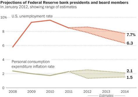 Federal Reserve economic estimates - The Washington Post