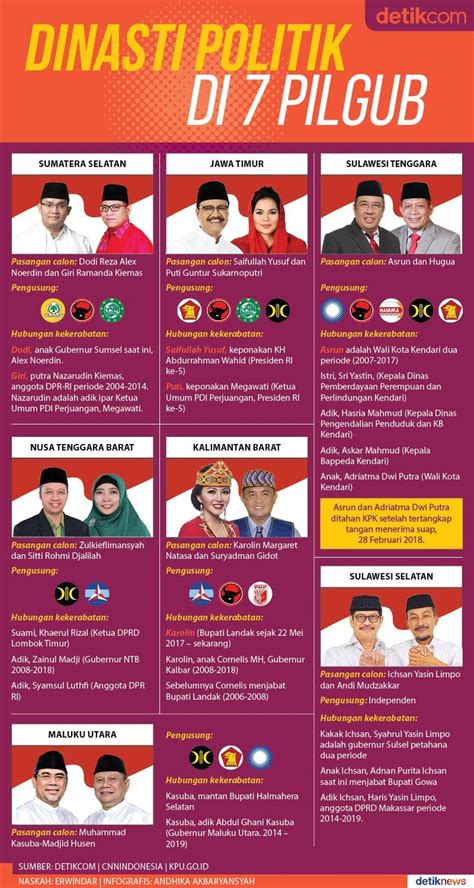 Dinasti Politik di 7 Pilgub 2018