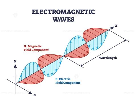 Electromagnetic waves with magnetic and electric fields outline diagram – VectorMine