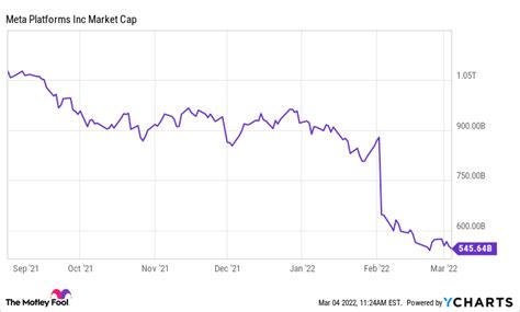 Meta Stock Price Forecast - Daryl Fowler