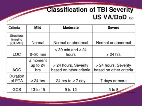 Management of traumatic brain injury Wallace