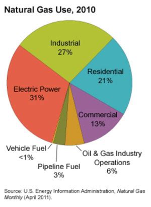 Sources and Uses of United States Energy – Wyoming Renewables