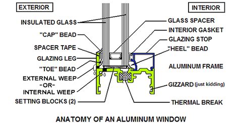 Anatomy of an aluminum window