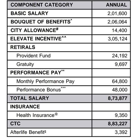 Hi, This is my current salary structure. Cam anyon... | Fishbowl