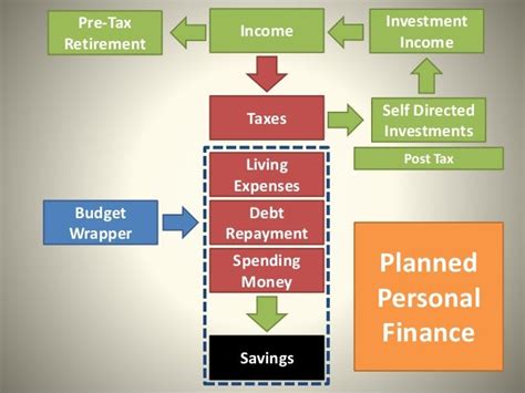 Personal Finance Flowchart Graphic