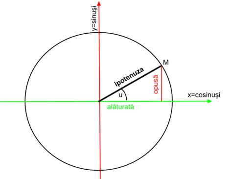 Matematică pentru începători: Tabelul trigonometric, versiunea blog