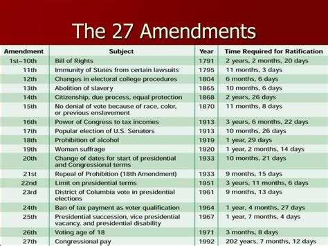 Amendments 11-27 Simplified