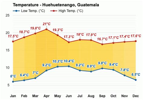 Anual y Mensual del Tiempo - Huehuetenango, Guatemala