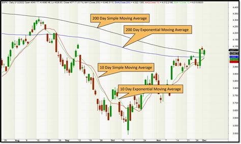 The Ultimate Guide to Moving Averages