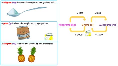 Units Measurement of Weight | Covoji Learning