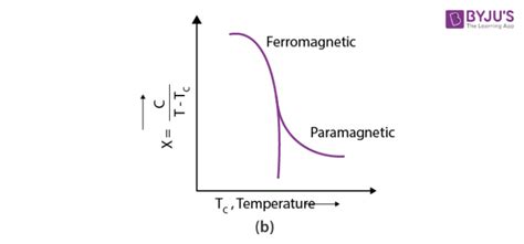 Magnetic Properties Of Solids - Diamagnetic, Paramagnetic, Ferromagnetic & more