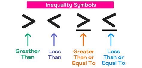 Inequality Meaning