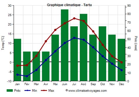 Climat Tartu: température, pluie, quand partir - Climats et Voyages