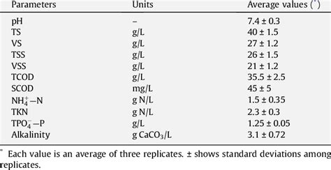 Average chemical composition of the activated sludge. | Download Scientific Diagram