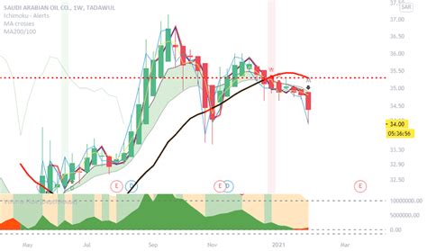 Saudi Aramco Stock Price and Chart — TradingView