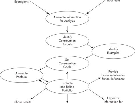 Flow chart for representing ecological communities in ecoregional plans ...