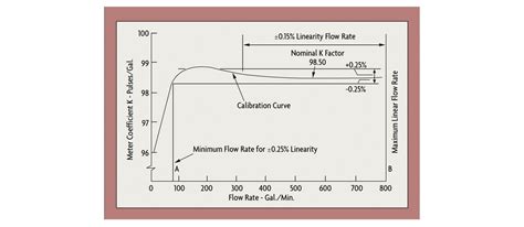 What are Turbine Flow Meters?