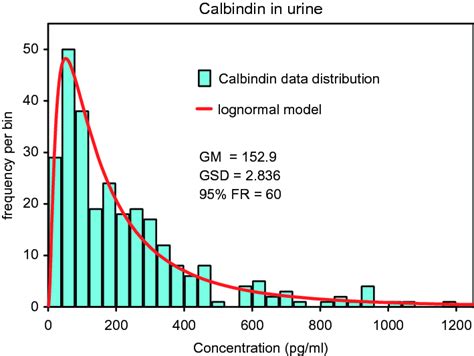 Calbindin example: frequency distribution and reconstructed probability... | Download Scientific ...