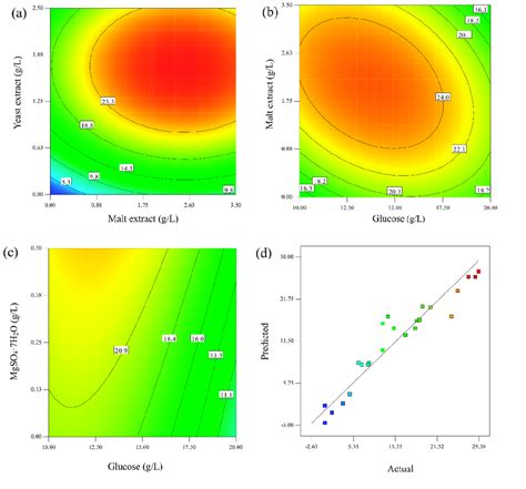 Sulfide oxidation as a function of variation in concentration of (a)... | Download Scientific ...