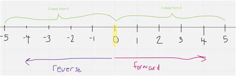 Understanding Negative Numbers: In Praise of Tiny Games