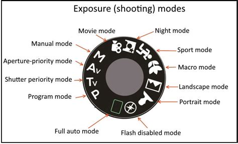 Exposure Modes Explained - Ehab Photography | Exposure, Exposure ...