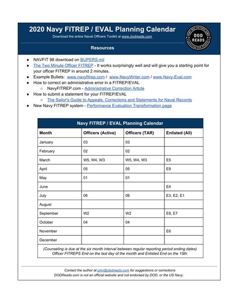 Navy Eval Instruction (BUPERS 1610.10) - FITREP & Eval Writing Guide