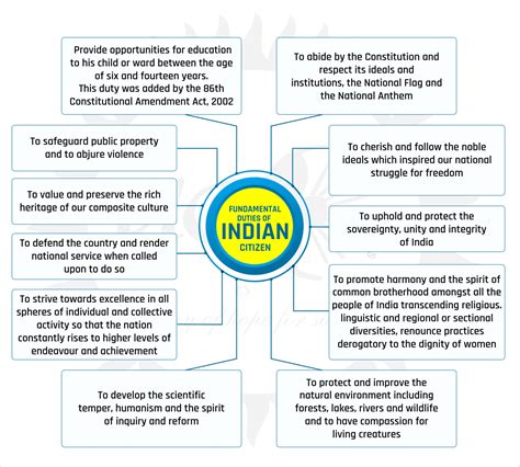 Fundamental Duties of Indian Citizens