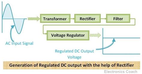 What is Rectifier? - Definition, Working & Applications - Electronics Coach