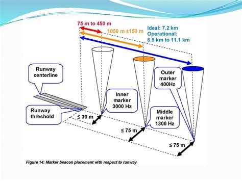 Marker beacon system - online presentation