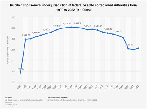 U.S. correctional facilities - Number of prisoners 1990-2014 | Timeline